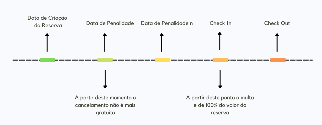 Linha do tempo de penalidade: data de criação da reserva, datas de penalidade, check-in e check-out
